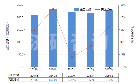 2013-2017年中國(guó)聚酰胺-6,6（尼龍-6,6）紡制的高強(qiáng)力紗(HS54021920)出口總額及增速統(tǒng)計(jì)